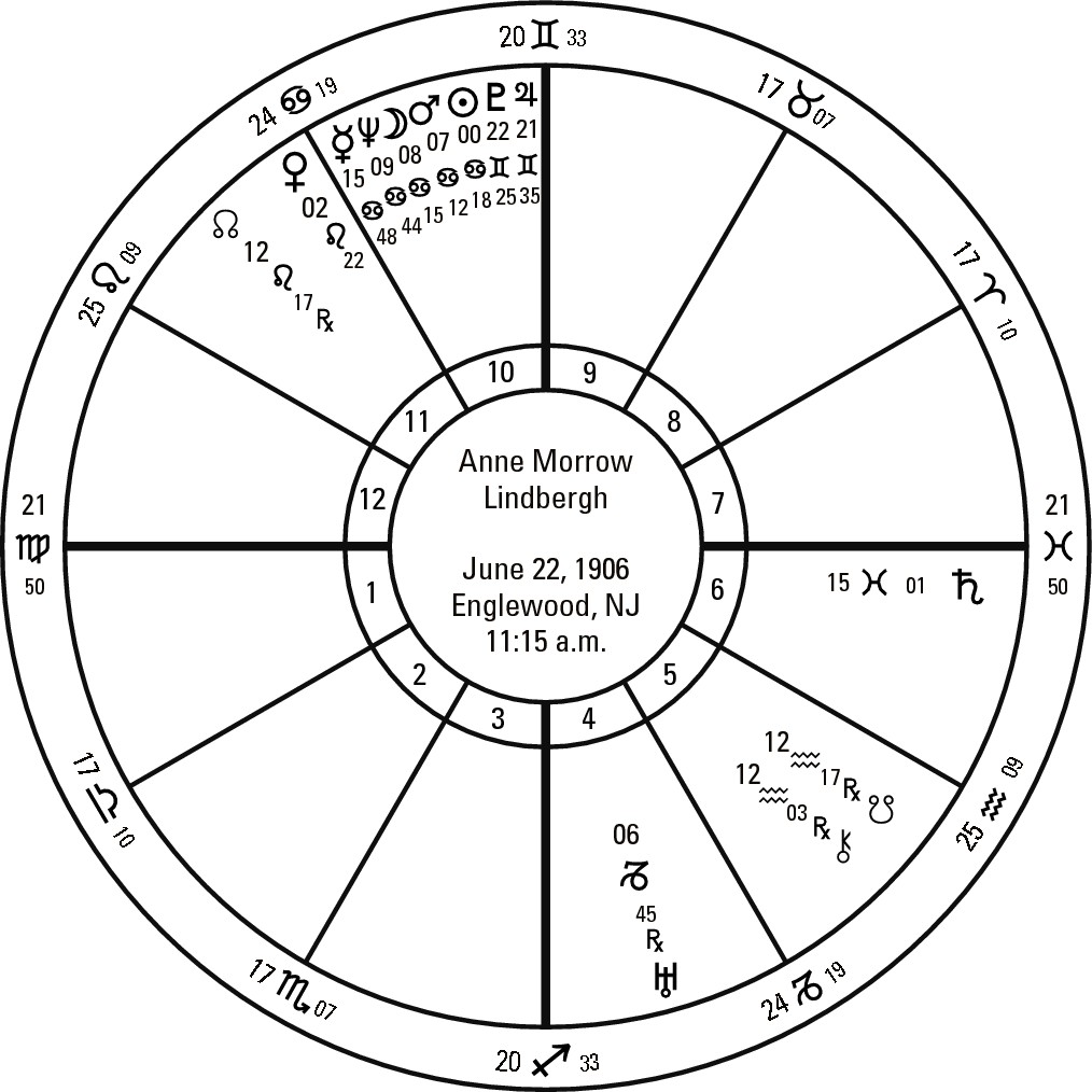 Figure 16-1: Anne Morrow Lindbergh’s birth chart.